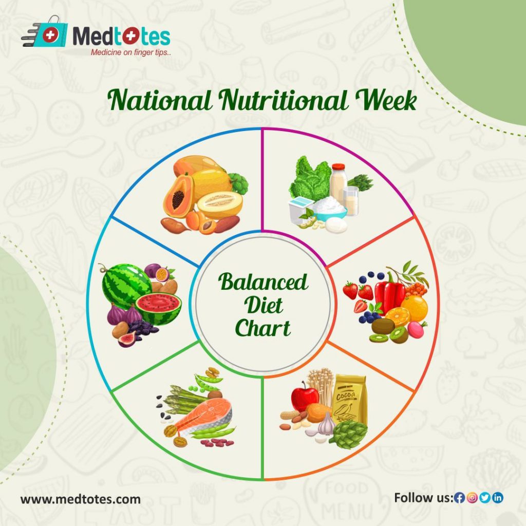 National Nutrition week activities in India Medtotes ,Healthcare to